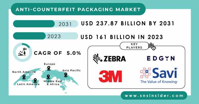 Anti-Counterfeit Packaging Market: Future Outlook and Opportunities in Emerging Economies