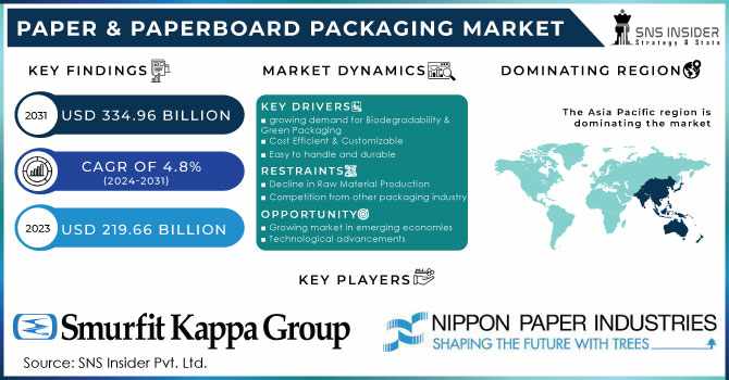 Paper & Paperboard Packaging Market: Exploring the Impact of E-Commerce on Packaging Design