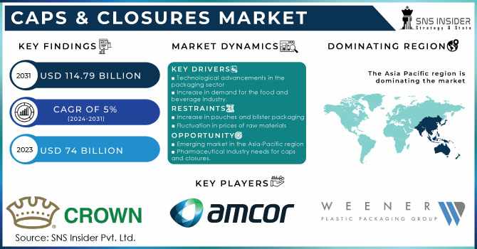 Caps & Closures Market: Forecasting Growth and Challenges in Global Packaging Solutions