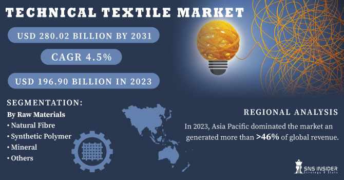 Technical Textile Market: Forecasting Future Developments in Smart and Functional Textiles