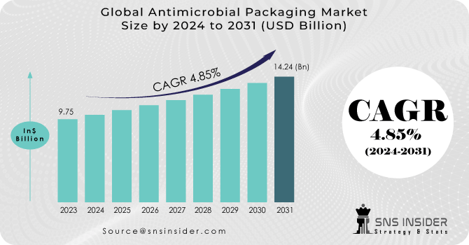 Antimicrobial Packaging Market: Future Prospects and Opportunities in Healthcare Packaging