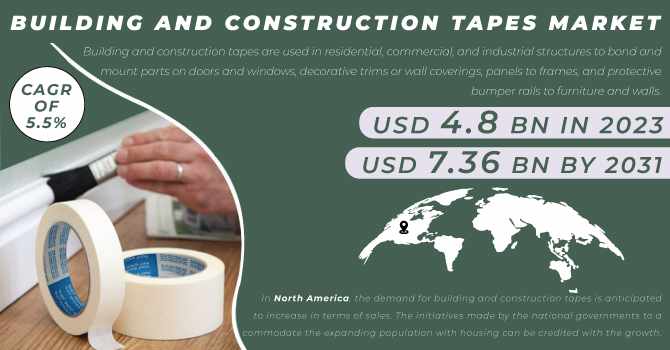Building and Construction Tapes Market: Driving Safety, Protection, and Efficiency in the Construction Industry