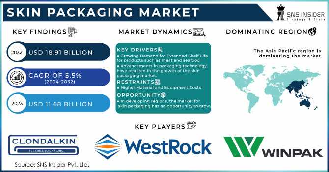 Skin Packaging Market: How Smart and Sustainable Packaging Solutions are Changing the Industry
