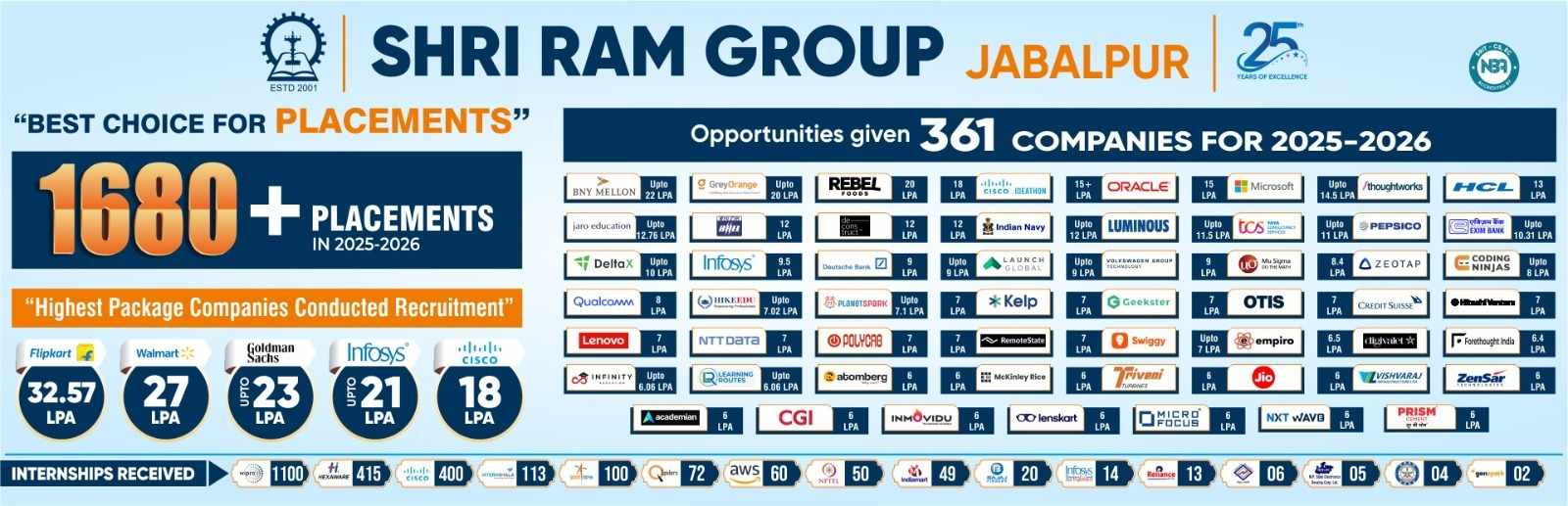 Shri Ram Group Jabalpur-A Hub of Engineering Colleges with the Highest Placements