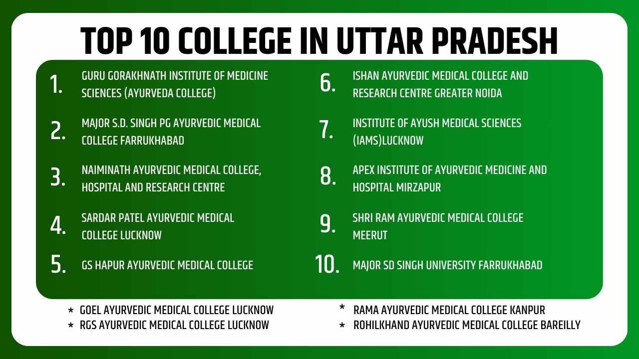 Best BAMS Colleges in Lucknow in 2025