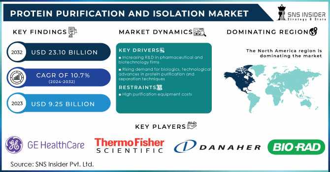 Protein Purification and Isolation Market: Sustainability & Green Bioprocessing