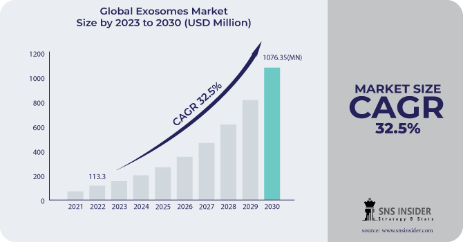 Exosomes Market: Regional Analysis and Market Penetration