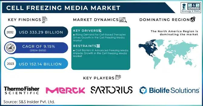 Cell Freezing Media Market: Investment Opportunities and Challenges