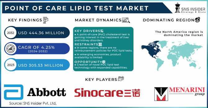 Point of Care Lipid Test Market: Strategic Insights for Investors and Stakeholders