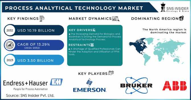 Process Analytical Technology Market: Emerging Trends & Future Roadmap