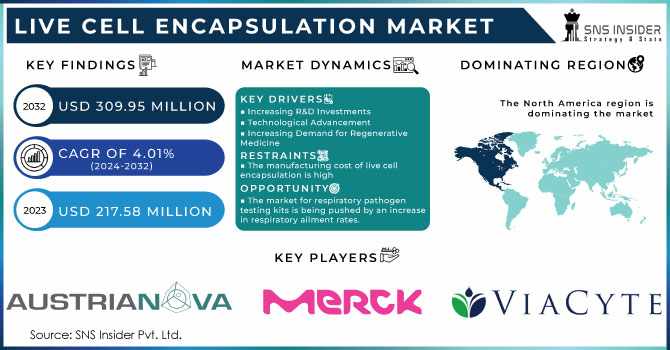 Live Cell Encapsulation Market: Role in Diabetes and Cell Therapy