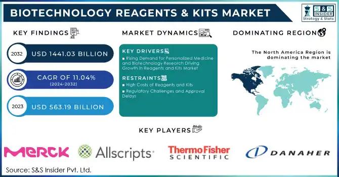Biotechnology Reagents & Kits Market: Impact of COVID-19 and Recovery Strategies