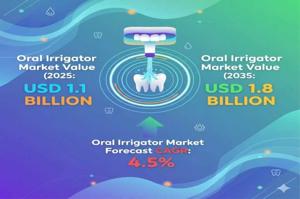 Oral Irrigator Market Size, Share, Trends, Application Analysis and Growth from 2025 to 2035
