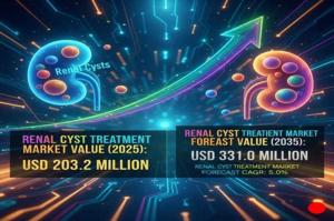 Renal Cyst Treatment Market 2025 | Present Scenario and Growth Prospects 2035