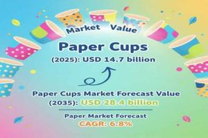 Paper Cups Market Trends 2025 | Segmentation, Outlook, Industry Report to 2035