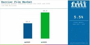 Barrier Film Market Trends 2025 | Segmentation, Outlook, Industry Report to 2035