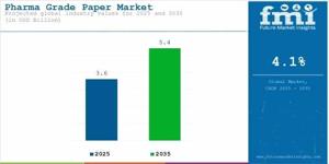 Pharma-Grade Paper Market 2025 Comprehensive Shares, Historical Trends And Forecast By 2035