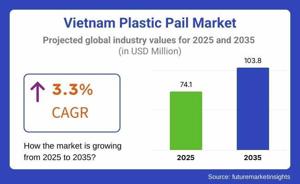 Vietnam Plastic Pail Market Trends 2025 | Segmentation, Outlook, Industry Report to 2035