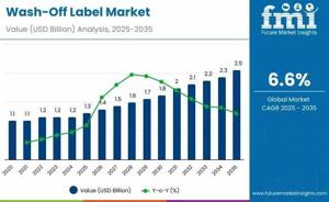 Wash-Off Label Market : Notable Developments and Geographical Outlook 2025 to 2035