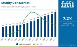 Stubby Can Market Report | Size, Growth, Demand, Scope, Opportunities and Forecast 2025 to 2035