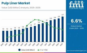Pulp Liner Market 2025 Comprehensive Shares, Historical Trends And Forecast By 2035