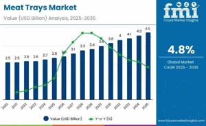Meat Trays Market Size, Share, Trends, Application Analysis and Growth from 2025 to 2035