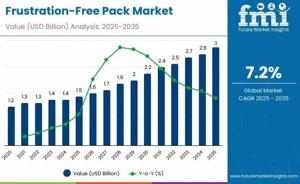 Frustration-Free Pack Market 2025 Comprehensive Shares, Historical Trends And Forecast By 2035