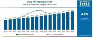 Dairy Packaging Market Trends 2025 | Segmentation, Outlook, Industry Report to 2035