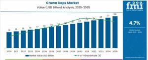 Crown Caps Market Trends 2025 | Segmentation, Outlook, Industry Report to 2035