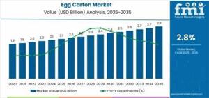 Egg Carton Market Trends 2025 | Segmentation, Outlook, Industry Report to 2035