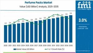 Perfume Packs Market Trends 2025 | Segmentation, Outlook, Industry Report to 2035