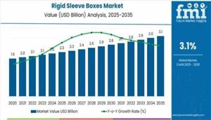 Rigid Sleeve Boxes Market : Notable Developments and Geographical Outlook 2025 to 2035