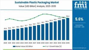 Sustainable Plastic Packaging Market : Key Players, Applications, Outlook, SWOT Analysis And Forecasts 2025 to 2035