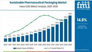 Sustainable Pharmaceutical Packaging Market 2025 Comprehensive Shares, Historical Trends And Forecast By 2035