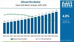 Silicone Film Market Trends 2025 | Segmentation, Outlook, Industry Report to 2035