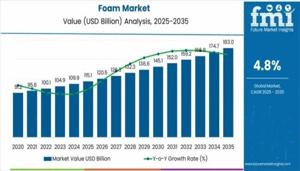 Foam Market Size, Share, Trends, Application Analysis and Growth from 2025 to 2035