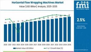 Horizontal Flow Wrapping Machines Market 2025 Comprehensive Shares, Historical Trends And Forecast By 2035