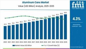 Aluminum Cans Market 2025 Comprehensive Shares, Historical Trends And Forecast By 2035