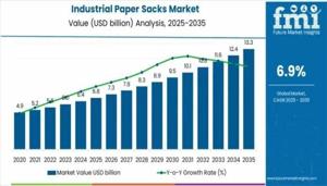 Industrial Paper Sacks Market : Key Players, Applications, Outlook, SWOT Analysis And Forecasts 2025 to 2035