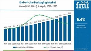 End-of-Line Packaging Market 2025 Key Players, End User, Demand and Consumption by 2035