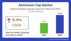 Aluminium Cup Market 2025 Comprehensive Shares, Historical Trends And Forecast By 2035