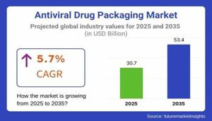 Antiviral Drug Packaging Market 2025 Comprehensive Shares, Historical Trends And Forecast By 2035