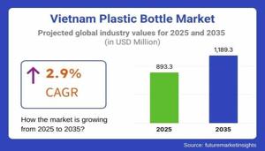 Vietnam Plastic Bottle Market : Notable Developments and Geographical Outlook 2025 to 2035
