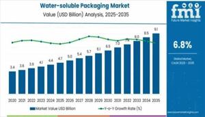 Water-soluble Packaging Market 2025 Development Status, Competition Analysis, Type and Application 2035