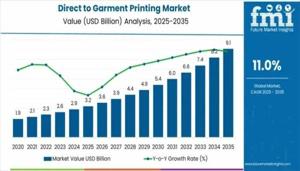 Direct to Garment Printing Market : Key Players, Applications, Outlook, SWOT Analysis And Forecasts 2025 to 2035