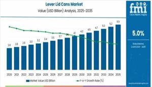 Lever Lid Cans Market 2025 Key Players, End User, Demand and Consumption by 2035