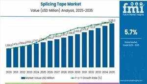Splicing Tape Market 2025 Outlook, Current and Future Industry Landscape Analysis 2035