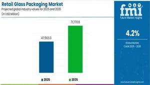 Retail Glass Packaging Market 2025 Comprehensive Shares, Historical Trends And Forecast By 2035