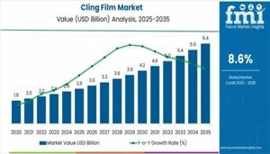 Cling Film Market : Global Industry Analysis, Size, Share, Growth, Trends And Forecast 2025 to 2035