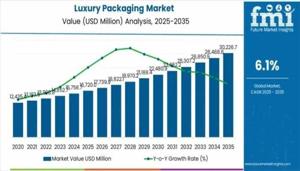 Luxury Packaging Market : Notable Developments and Geographical Outlook 2025 to 2035